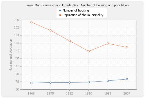 Ugny-le-Gay : Number of housing and population