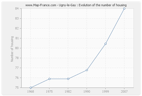 Ugny-le-Gay : Evolution of the number of housing