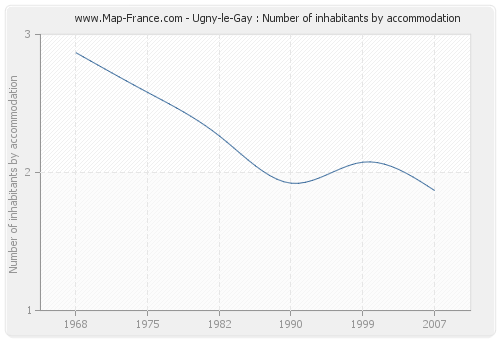 Ugny-le-Gay : Number of inhabitants by accommodation