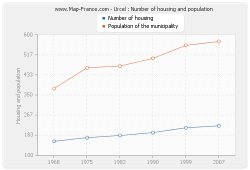 Urcel : Number of housing and population