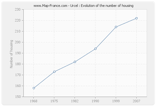 Urcel : Evolution of the number of housing