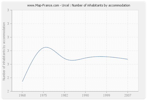 Urcel : Number of inhabitants by accommodation