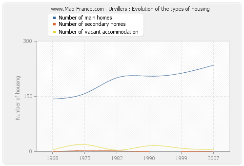 Urvillers : Evolution of the types of housing