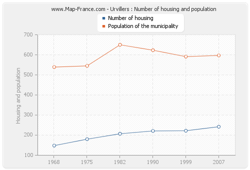 Urvillers : Number of housing and population