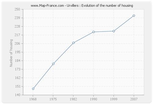Urvillers : Evolution of the number of housing