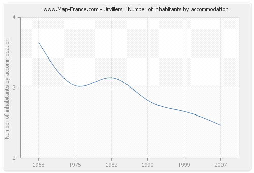Urvillers : Number of inhabitants by accommodation