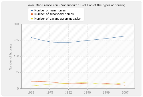 Vadencourt : Evolution of the types of housing