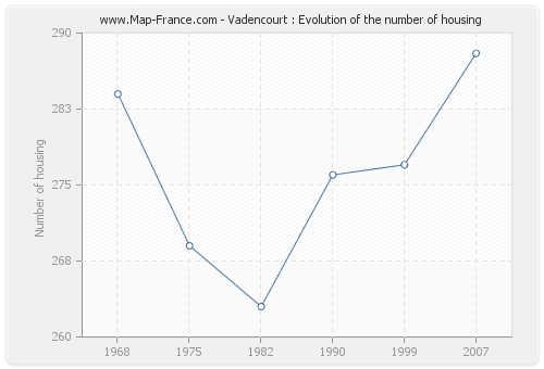 Vadencourt : Evolution of the number of housing