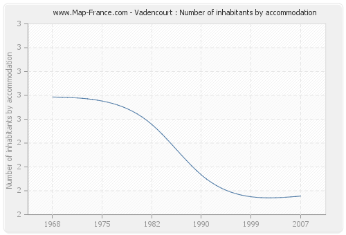 Vadencourt : Number of inhabitants by accommodation