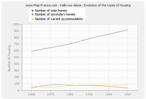 Vailly-sur-Aisne : Evolution of the types of housing
