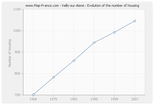 Vailly-sur-Aisne : Evolution of the number of housing