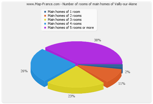 Number of rooms of main homes of Vailly-sur-Aisne