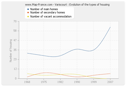 Variscourt : Evolution of the types of housing