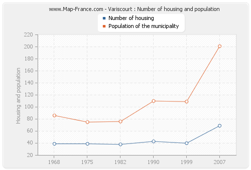 Variscourt : Number of housing and population
