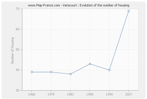 Variscourt : Evolution of the number of housing
