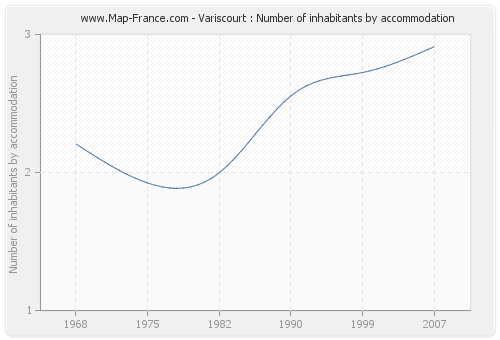 Variscourt : Number of inhabitants by accommodation