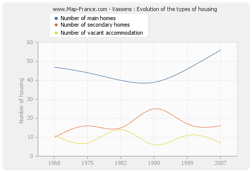 Vassens : Evolution of the types of housing