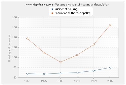 Vassens : Number of housing and population