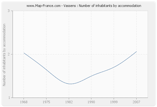 Vassens : Number of inhabitants by accommodation