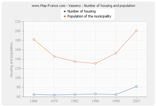 Vasseny : Number of housing and population