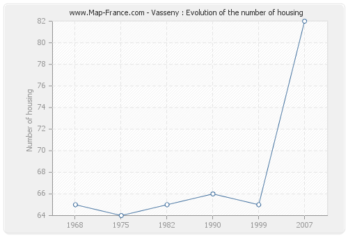 Vasseny : Evolution of the number of housing