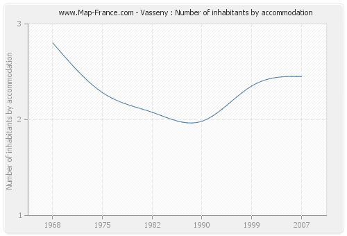 Vasseny : Number of inhabitants by accommodation
