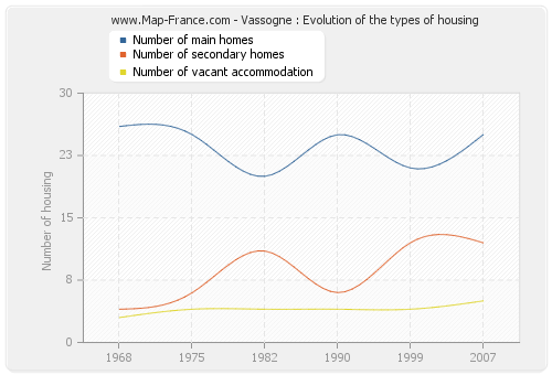 Vassogne : Evolution of the types of housing