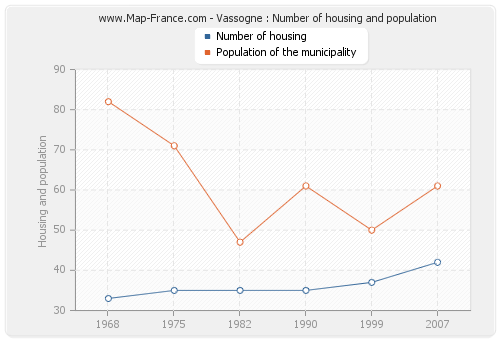 Vassogne : Number of housing and population