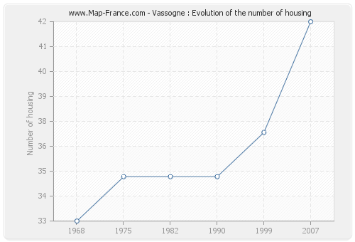 Vassogne : Evolution of the number of housing
