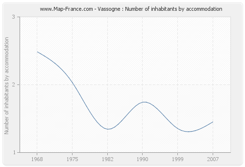 Vassogne : Number of inhabitants by accommodation