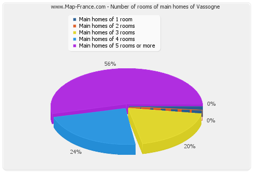 Number of rooms of main homes of Vassogne