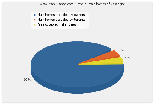 Type of main homes of Vassogne