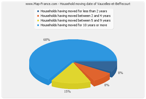 Household moving date of Vaucelles-et-Beffecourt