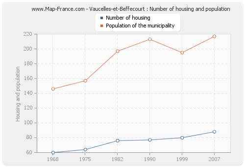 Vaucelles-et-Beffecourt : Number of housing and population