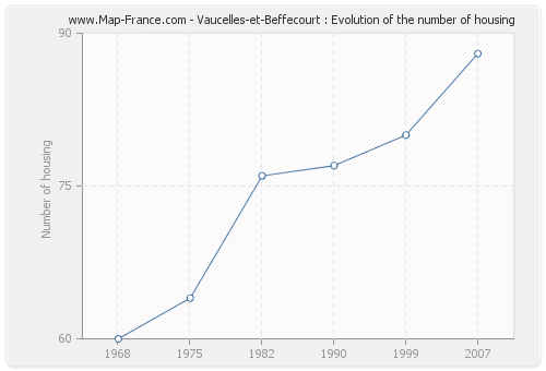 Vaucelles-et-Beffecourt : Evolution of the number of housing