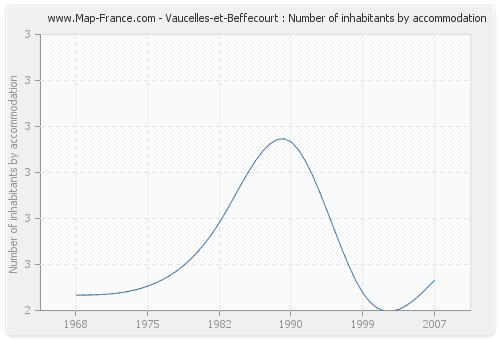 Vaucelles-et-Beffecourt : Number of inhabitants by accommodation