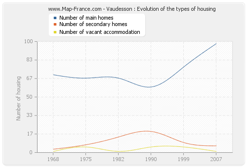 Vaudesson : Evolution of the types of housing