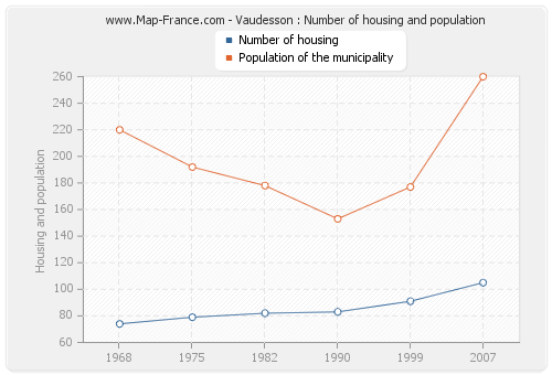 Vaudesson : Number of housing and population