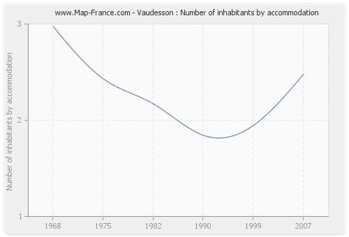 Vaudesson : Number of inhabitants by accommodation