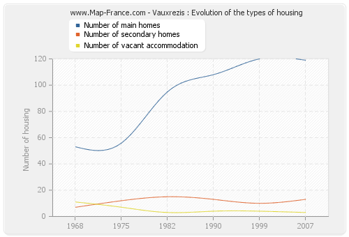 Vauxrezis : Evolution of the types of housing