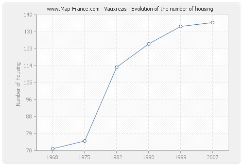 Vauxrezis : Evolution of the number of housing