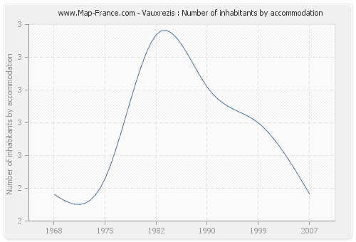 Vauxrezis : Number of inhabitants by accommodation