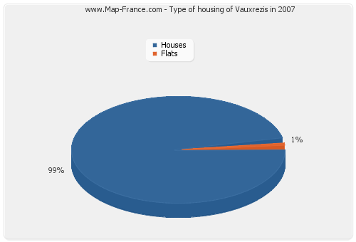 Type of housing of Vauxrezis in 2007