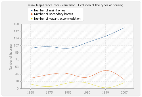 Vauxaillon : Evolution of the types of housing