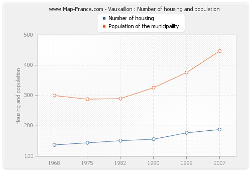 Vauxaillon : Number of housing and population