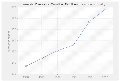 Vauxaillon : Evolution of the number of housing