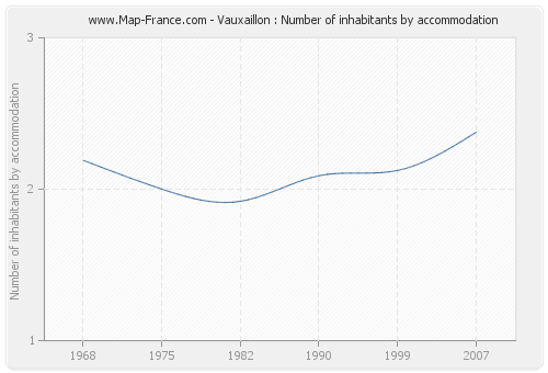 Vauxaillon : Number of inhabitants by accommodation