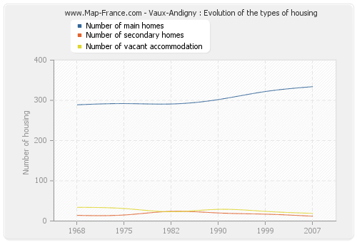 Vaux-Andigny : Evolution of the types of housing