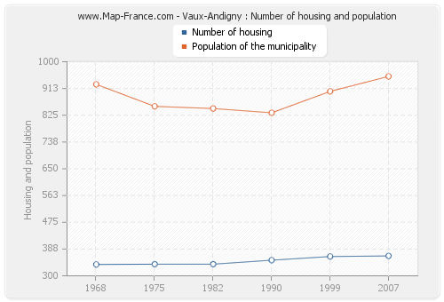 Vaux-Andigny : Number of housing and population