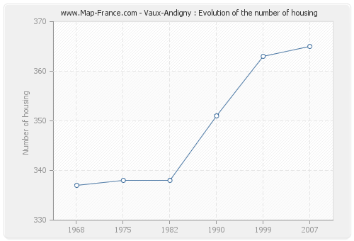 Vaux-Andigny : Evolution of the number of housing